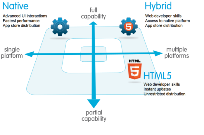 Native, HTML5, Hybrid mobile apps