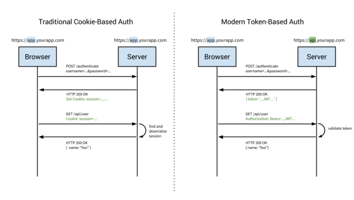 Source : https://auth0.com/blog/angularjs-authentication-with-cookies-vs-token/
